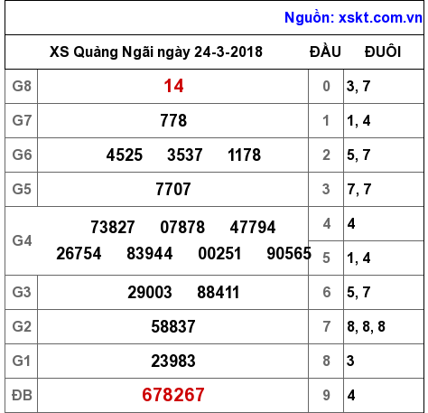 XSQNG ngày 24-3-2018 XSQNG ngày 24-3-2018