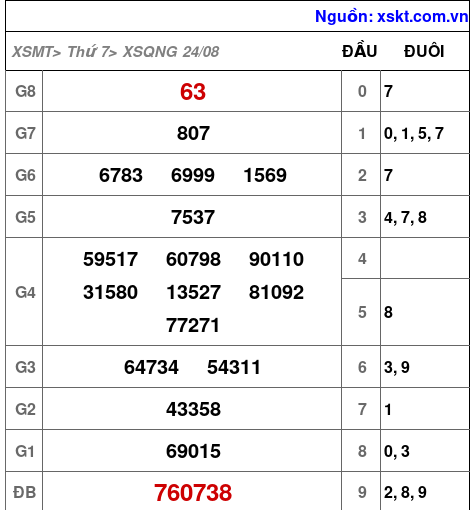 XSQNG ngày 24-8-2024 XSQNG ngày 24-8-2024