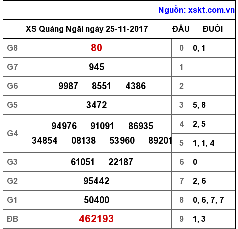 XSQNG ngày 25-11-2017 XSQNG ngày 25-11-2017