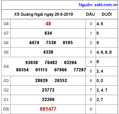 XSQNG ngày 25-5-2019 XSQNG ngày 25-5-2019