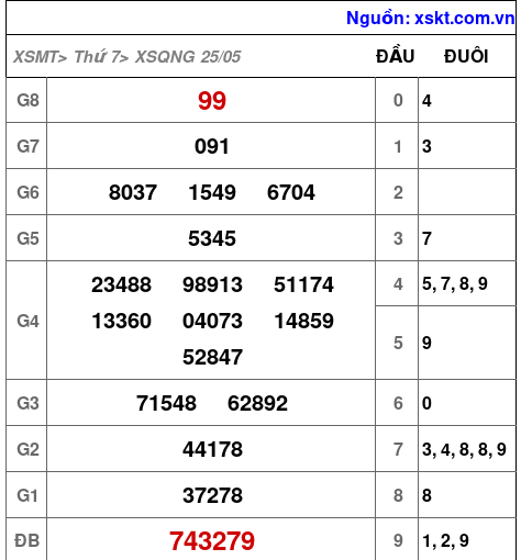 XSQNG ngày 25-5-2024 XSQNG ngày 25-5-2024