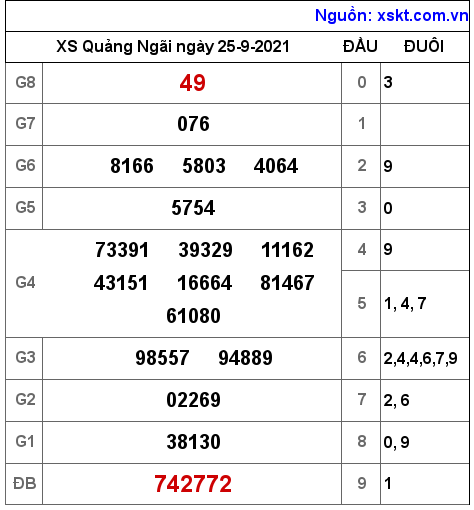 XSQNG ngày 25-9-2021 XSQNG ngày 25-9-2021