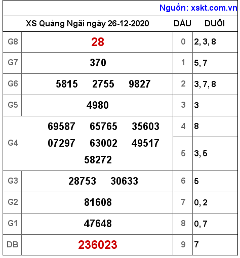 XSQNG ngày 26-12-2020 XSQNG ngày 26-12-2020