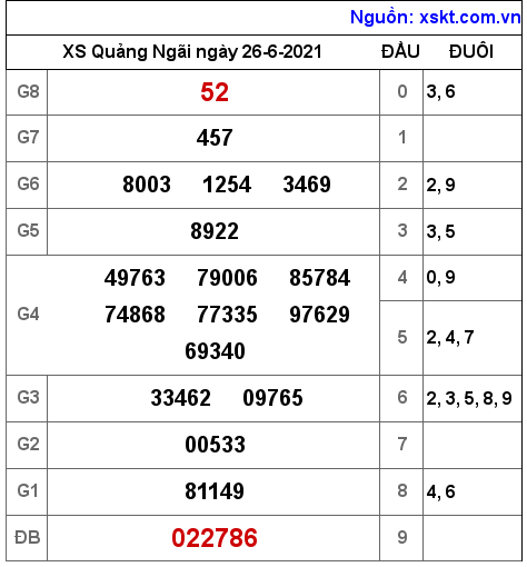 XSQNG ngày 26-6-2021 XSQNG ngày 26-6-2021