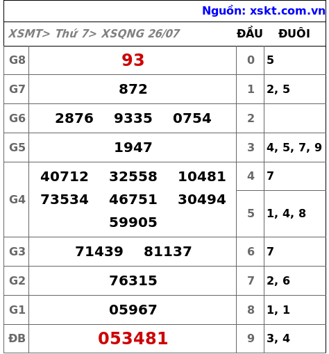 XSQNG ngày 26-7-2025 XSQNG ngày 26-7-2025
