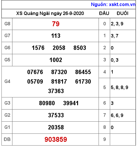 XSQNG ngày 26-9-2020 XSQNG ngày 26-9-2020