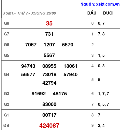 Kết quả XSQNG ngày 26-9-2026