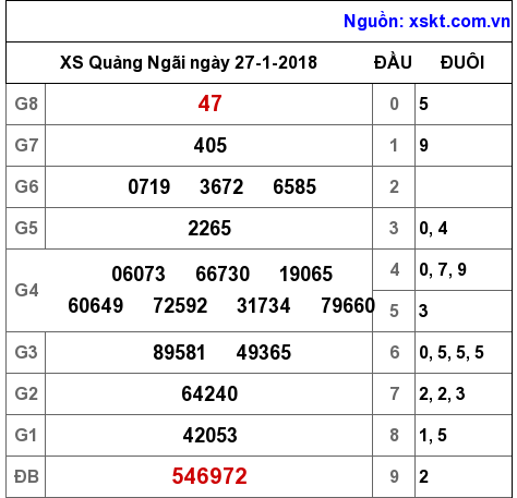 XSQNG ngày 27-1-2018 XSQNG ngày 27-1-2018
