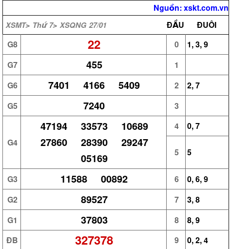 XSQNG ngày 27-1-2024 XSQNG ngày 27-1-2024