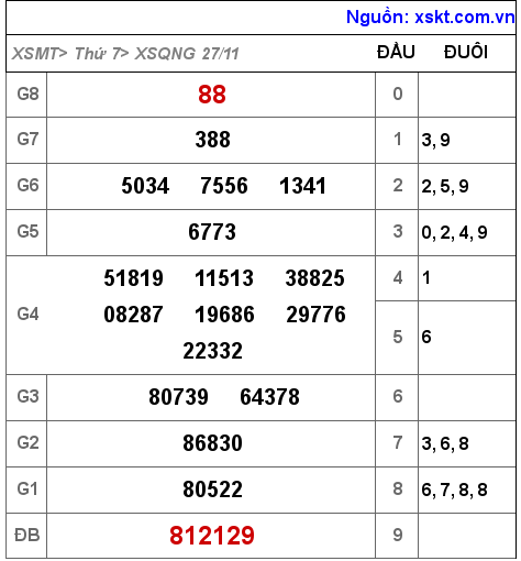 XSQNG ngày 27-11-2021 XSQNG ngày 27-11-2021