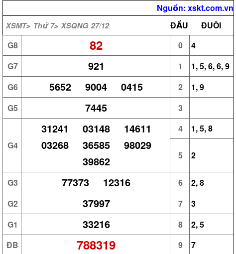 XSQNG ngày 27-12-2025