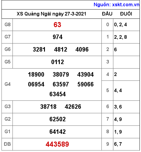 XSQNG ngày 27-3-2021 XSQNG ngày 27-3-2021