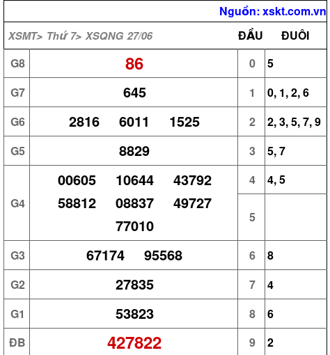XSQNG ngày 27-6-2026