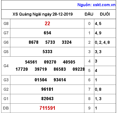 XSQNG ngày 28-12-2019 XSQNG ngày 28-12-2019