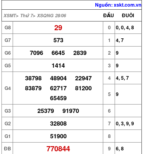 XSQNG ngày 28-6-2025