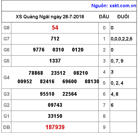 XSQNG ngày 28-7-2018