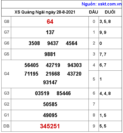 XSQNG ngày 28-8-2021 XSQNG ngày 28-8-2021