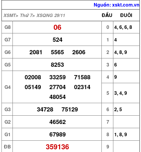 XSQNG ngày 29-11-2025 XSQNG ngày 29-11-2025