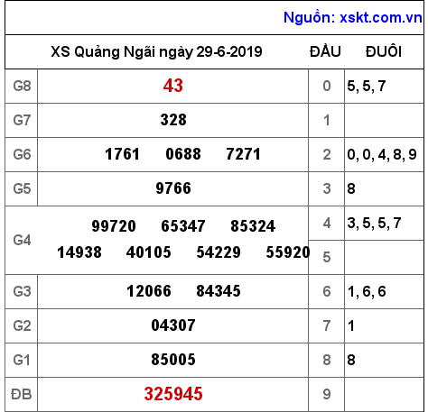 XSQNG ngày 29-6-2019 XSQNG ngày 29-6-2019