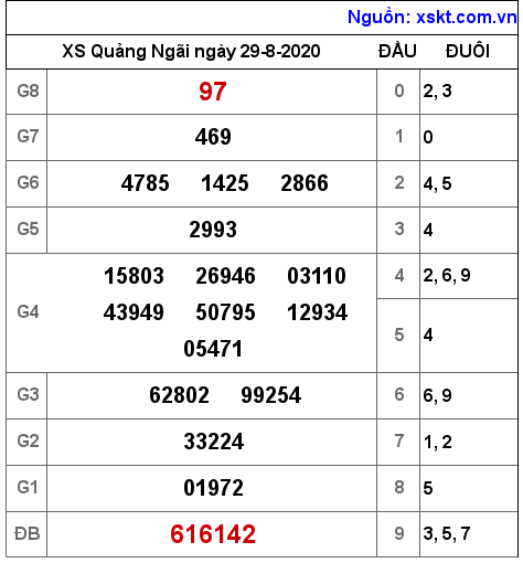 XSQNG ngày 29-8-2020 XSQNG ngày 29-8-2020