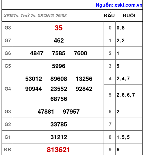 XSQNG ngày 29-8-2026 XSQNG ngày 29-8-2026