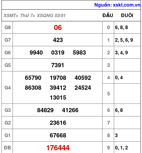 XSQNG ngày 3-1-2026 XSQNG ngày 3-1-2026