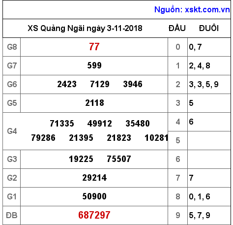XSQNG ngày 3-11-2018
