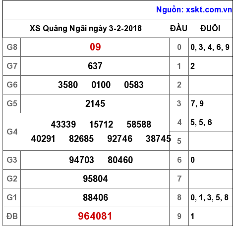 XSQNG ngày 3-2-2018 XSQNG ngày 3-2-2018