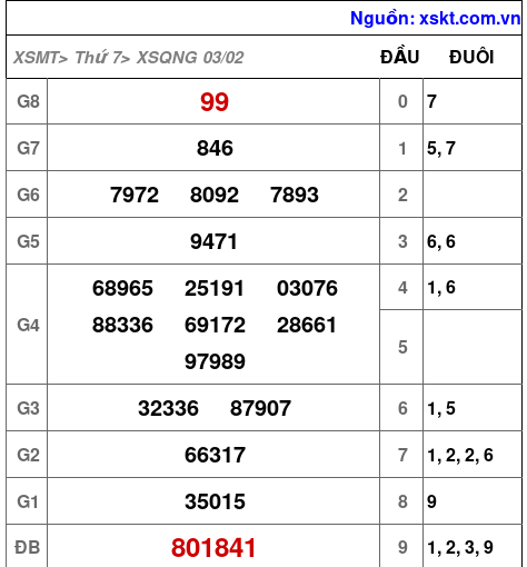 XSQNG ngày 3-2-2024 XSQNG ngày 3-2-2024