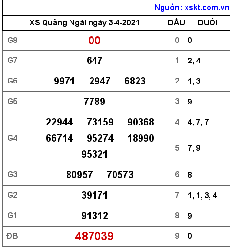 XSQNG ngày 3-4-2021 XSQNG ngày 3-4-2021