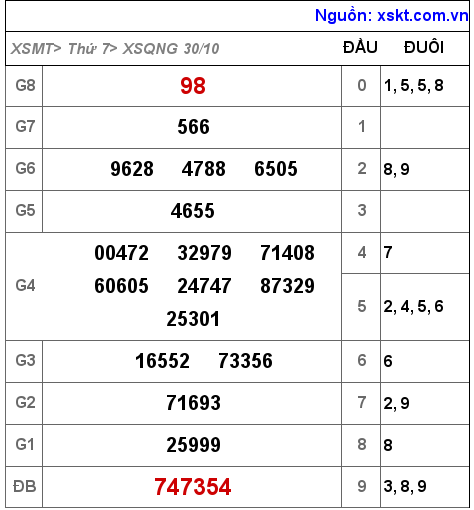 XSQNG ngày 30-10-2021 XSQNG ngày 30-10-2021
