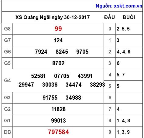 XSQNG ngày 30-12-2017 XSQNG ngày 30-12-2017