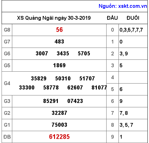 XSQNG ngày 30-3-2019 XSQNG ngày 30-3-2019
