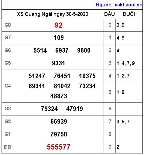 XSQNG ngày 30-5-2020 XSQNG ngày 30-5-2020