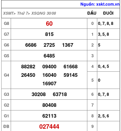 XSQNG ngày 30-8-2025 XSQNG ngày 30-8-2025