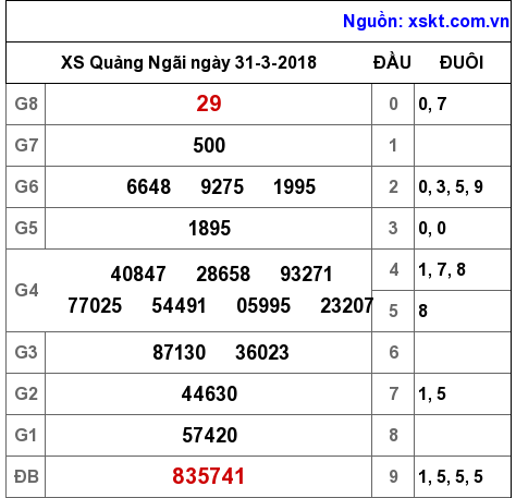 XSQNG ngày 31-3-2018 XSQNG ngày 31-3-2018