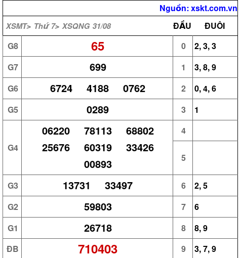 XSQNG ngày 31-8-2024 XSQNG ngày 31-8-2024