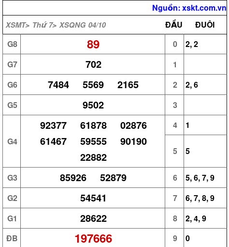 XSQNG ngày 4-10-2025 XSQNG ngày 4-10-2025