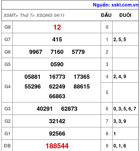 XSQNG ngày 4-11-2023 XSQNG ngày 4-11-2023