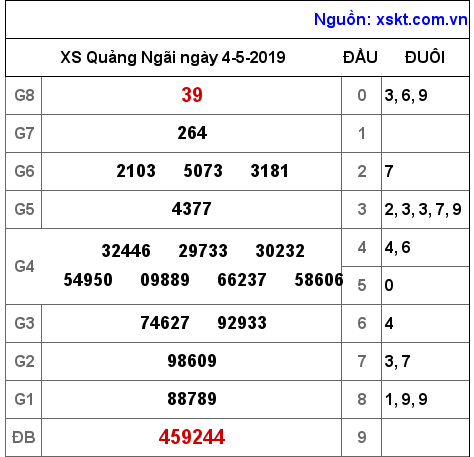 XSQNG ngày 4-5-2019 XSQNG ngày 4-5-2019