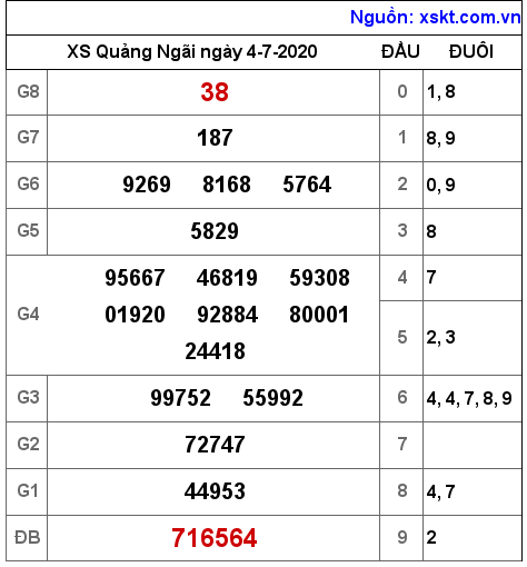 XSQNG ngày 4-7-2020 XSQNG ngày 4-7-2020
