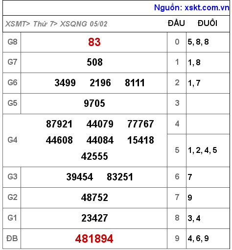 Kết quả XSQNG ngày 5-2-2022