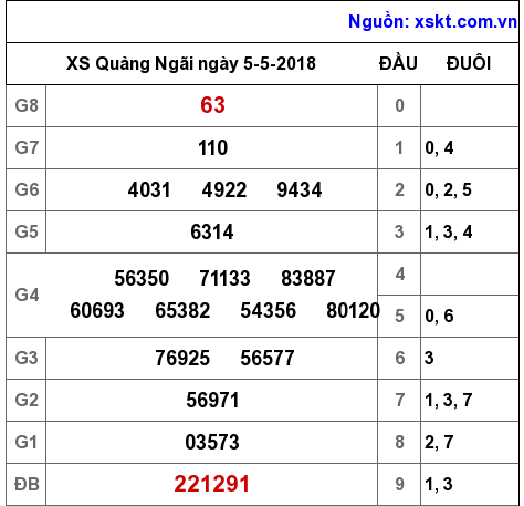 XSQNG ngày 5-5-2018 XSQNG ngày 5-5-2018