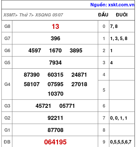 XSQNG ngày 5-7-2025