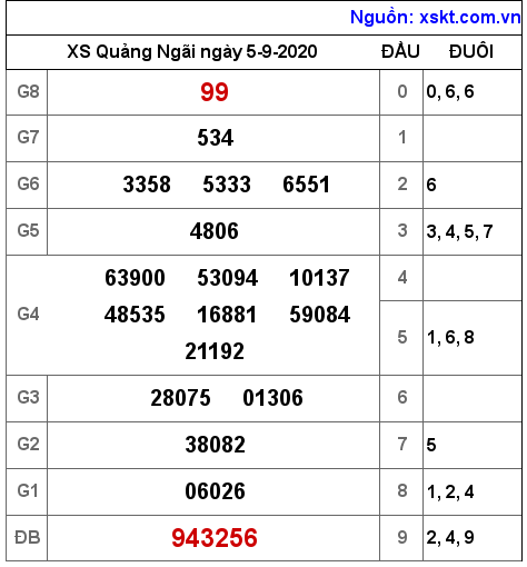 XSQNG ngày 5-9-2020 XSQNG ngày 5-9-2020