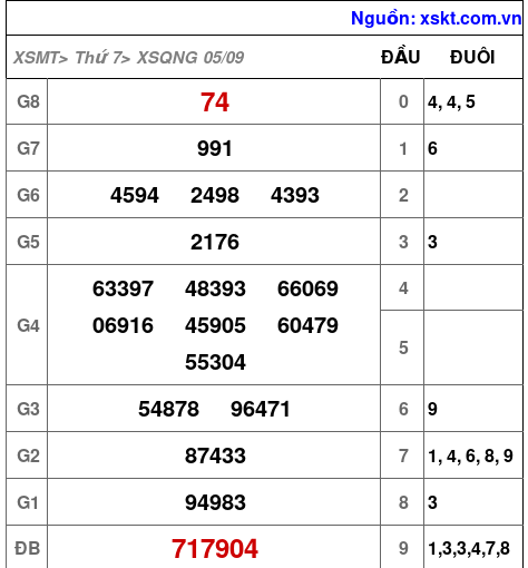 XSQNG ngày 5-9-2026