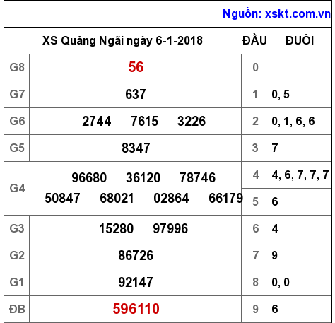 XSQNG ngày 6-1-2018 XSQNG ngày 6-1-2018