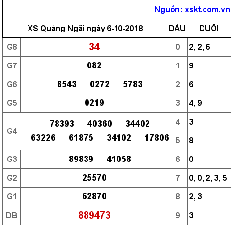 XSQNG ngày 6-10-2018