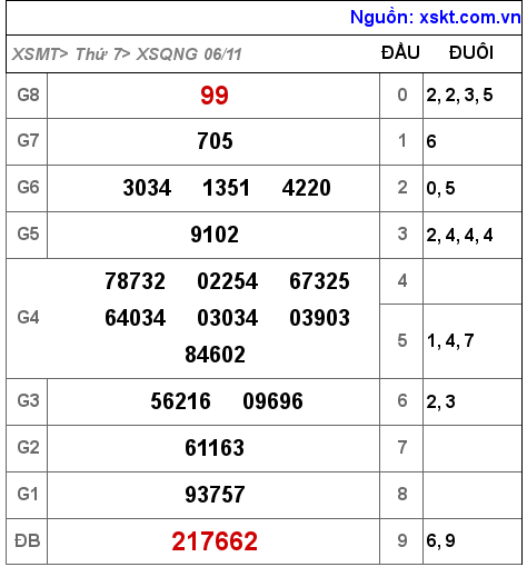 XSQNG ngày 6-11-2021 XSQNG ngày 6-11-2021