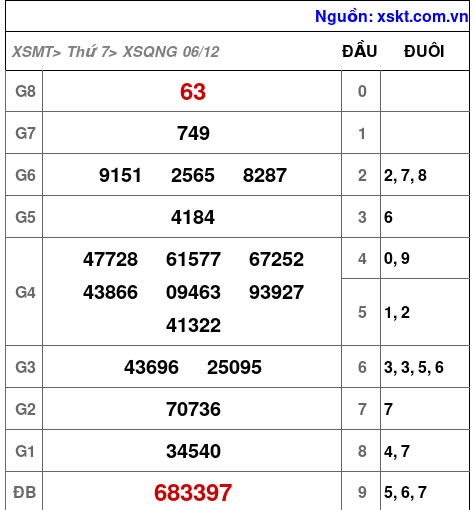 XSQNG ngày 6-12-2025 XSQNG ngày 6-12-2025